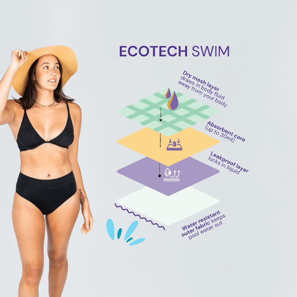 How Period Swimwear Works